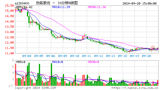 300400劲拓股份三十分钟K线