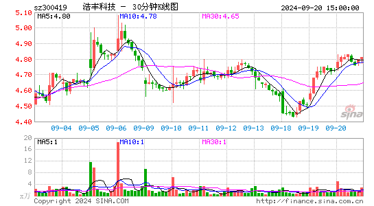 300419浩丰科技三十分钟K线