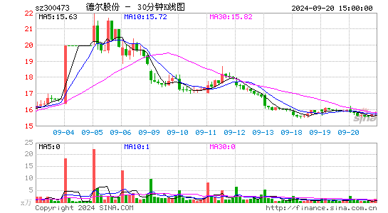 300473德尔股份三十分钟K线