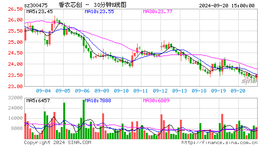 300475香农芯创三十分钟K线