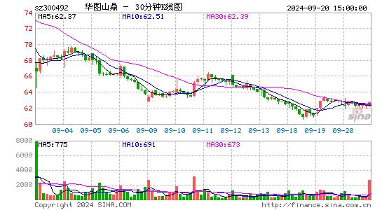 300492华图山鼎三十分钟K线