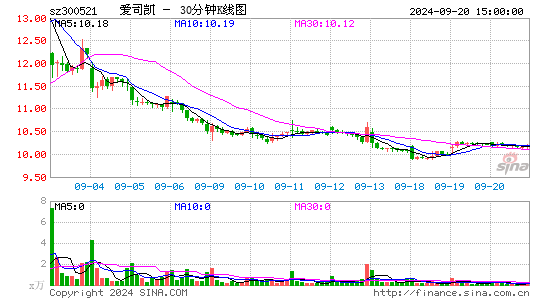 300521爱司凯三十分钟K线