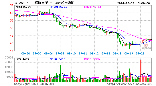 300567精测电子三十分钟K线