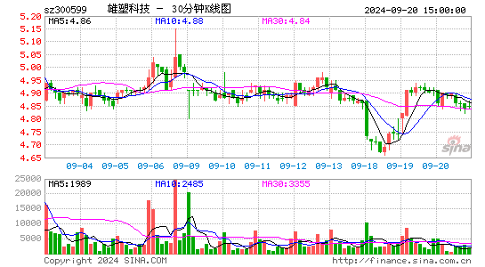 300599雄塑科技三十分钟K线