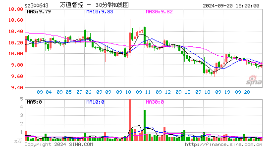 300643万通智控三十分钟K线