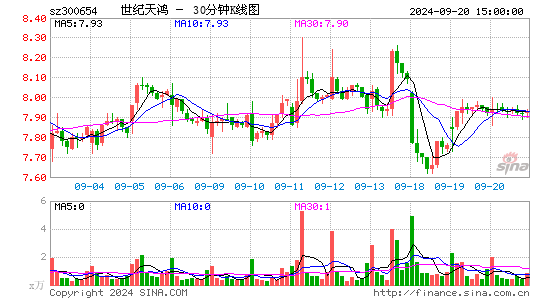 300654世纪天鸿三十分钟K线