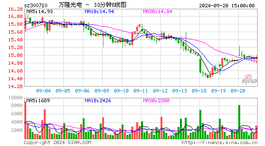300710万隆光电三十分钟K线