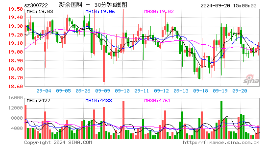 300722新余国科三十分钟K线