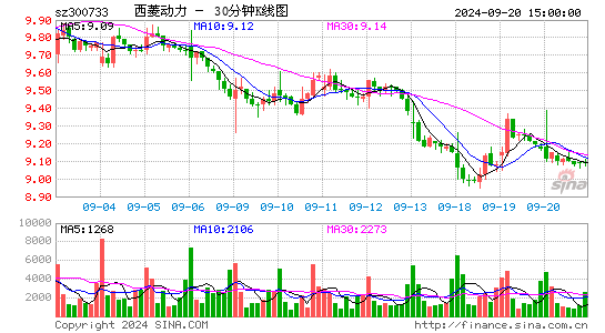 300733西菱动力三十分钟K线