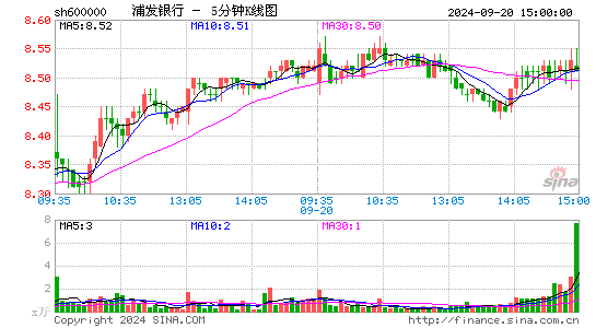 600000浦发银行五分K线
