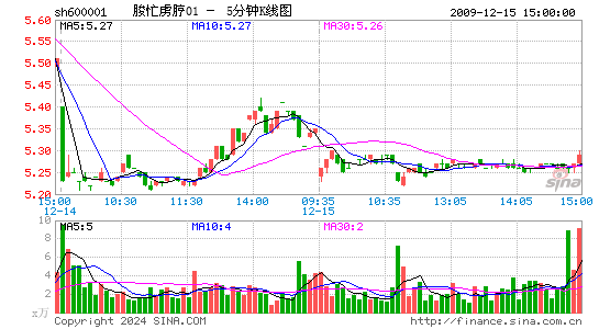 600001邯郸钢铁五分K线