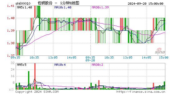 600010包钢股份五分K线