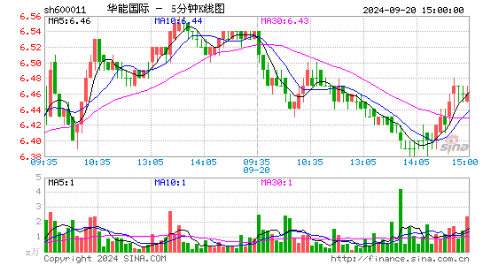 600011华能国际五分K线