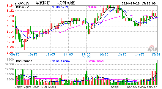 600015华夏银行五分K线
