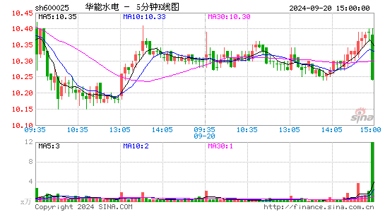 600025华能水电五分K线