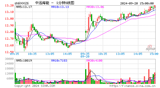 600026中远海能五分K线