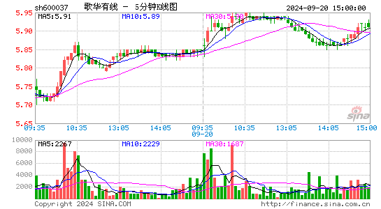 600037歌华有线五分K线