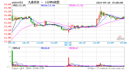 600053九鼎投资五分K线