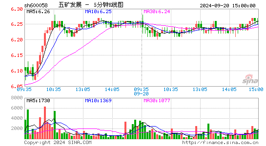 600058五矿发展五分K线