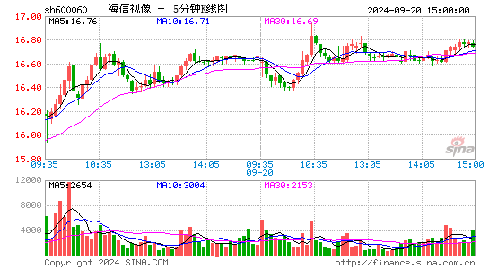 600060海信视像五分K线