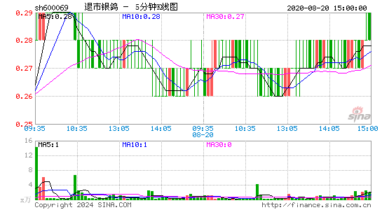 600069退市银鸽五分K线