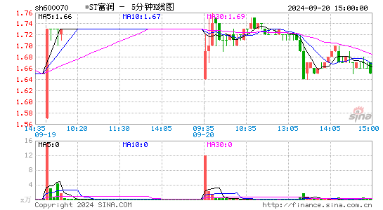600070ST富润五分K线