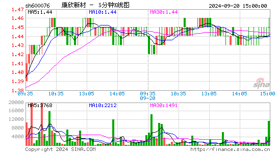 600076康欣新材五分K线