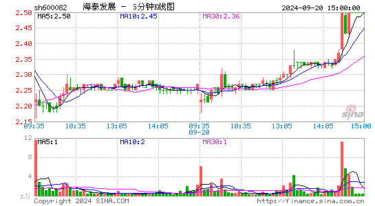 600082海泰发展五分K线