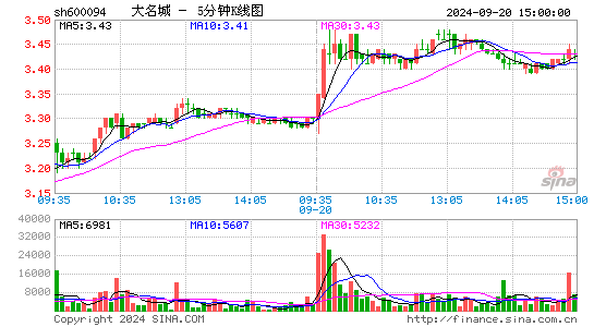 600094大名城五分K线