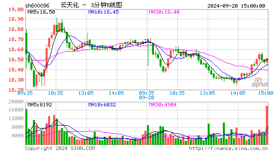 600096云天化五分K线