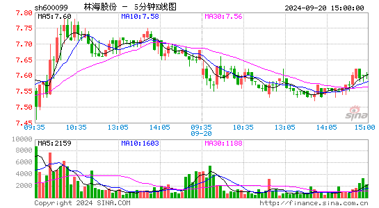 600099林海股份五分K线