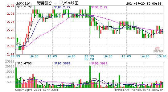 600110诺德股份五分K线