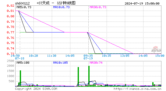 600112ST天成五分K线