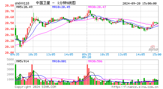600118中国卫星五分K线