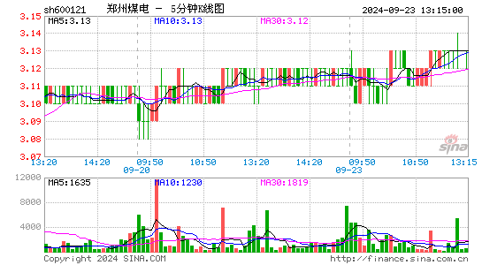600121郑州煤电五分K线