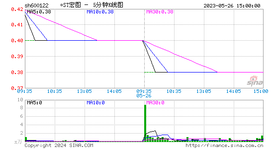 600122*ST宏图五分K线