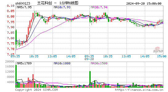600123兰花科创五分K线