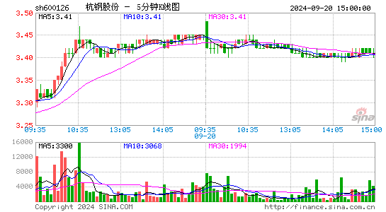 600126杭钢股份五分K线