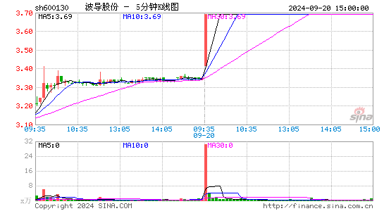 600130波导股份五分K线