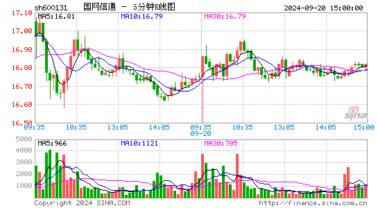 600131国网信通五分K线