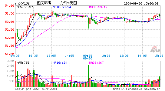 600132重庆啤酒五分K线