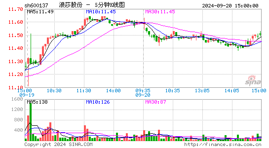 600137浪莎股份五分K线