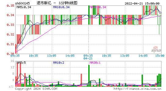 600145退市新亿五分K线