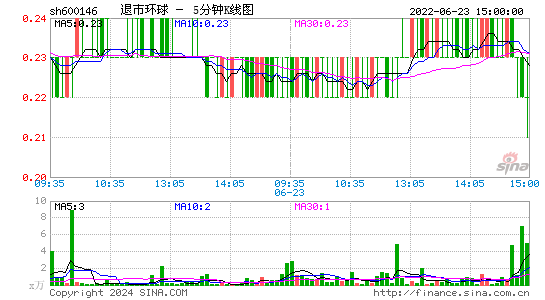 600146退市环球五分K线