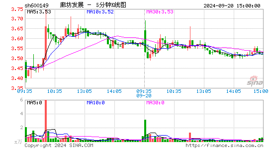 600149廊坊发展五分K线