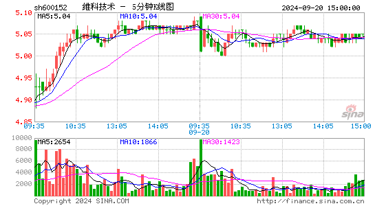 600152维科技术五分K线