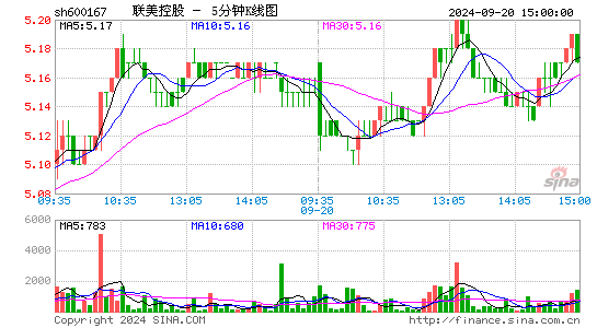 600167联美控股五分K线