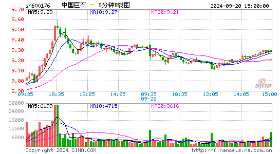 600176中国巨石五分K线