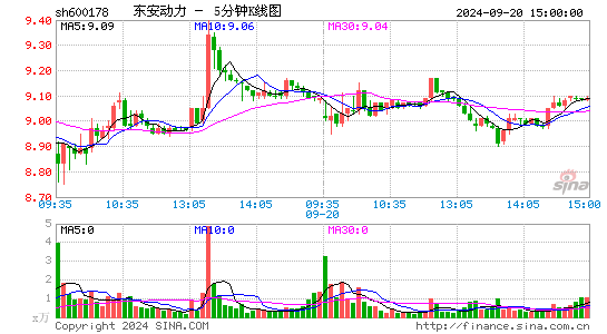 600178东安动力五分K线