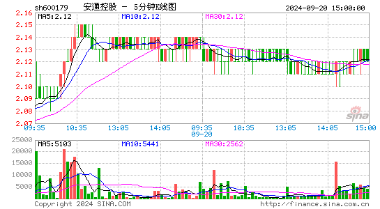 600179安通控股五分K线